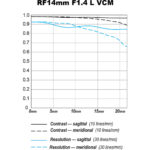 Canon RF 14mm f/1.4 L VCM Lens (Canon RF) - Imagen 3